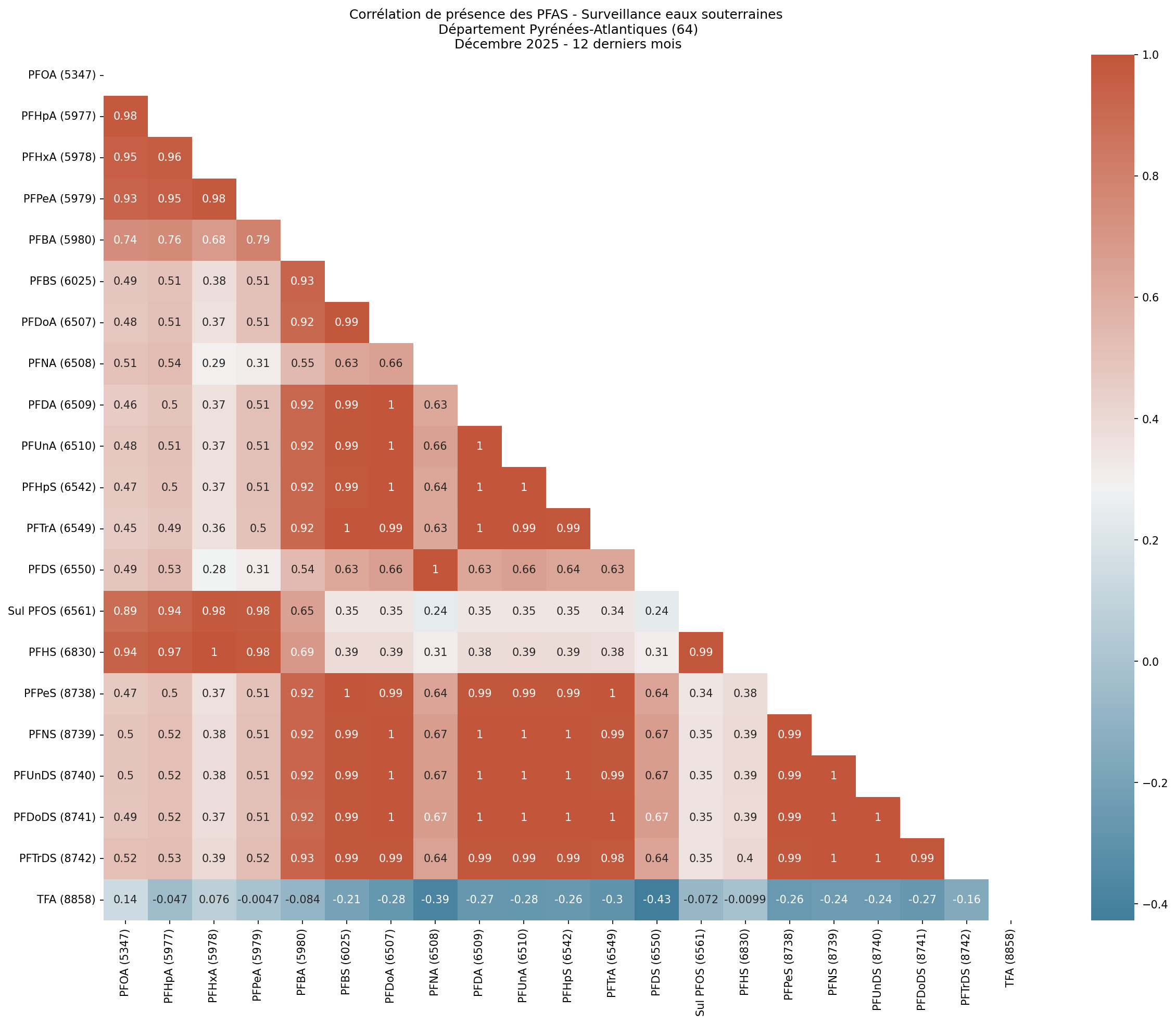 Analyses au niveau départemental